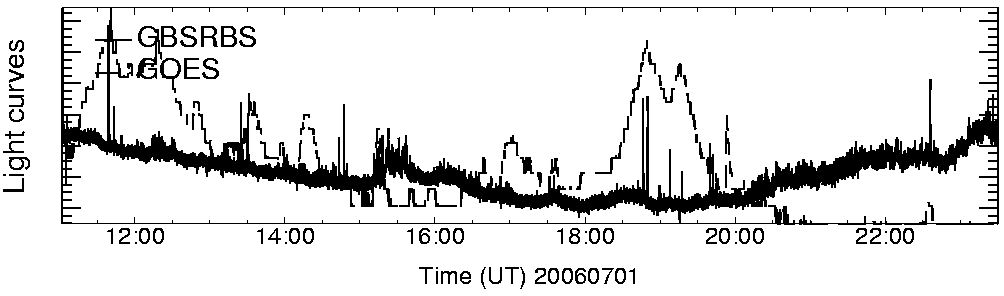Light curve