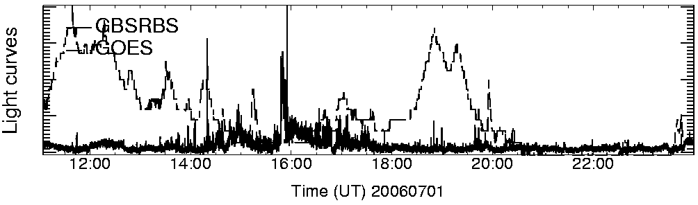 Light curve