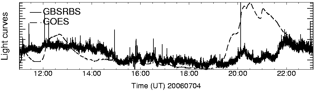 Light curve