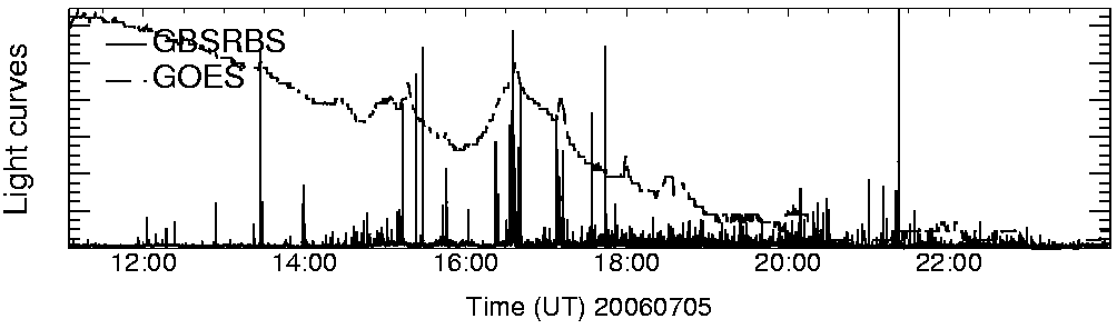 Light curve
