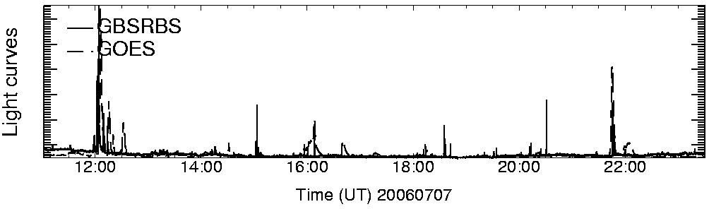Light curve