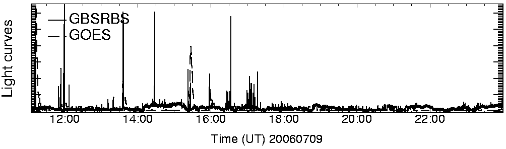 Light curve
