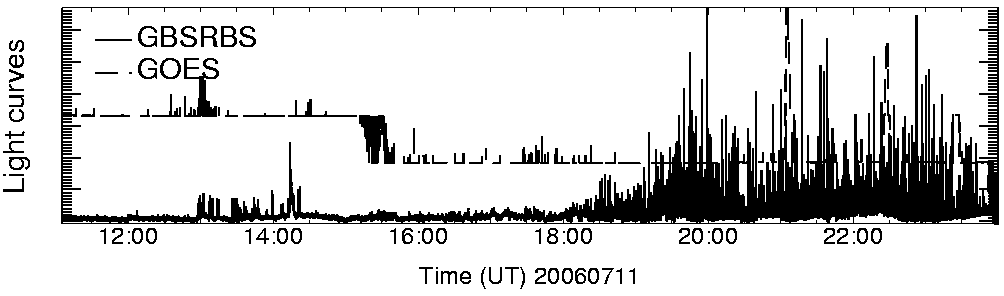 Light curve