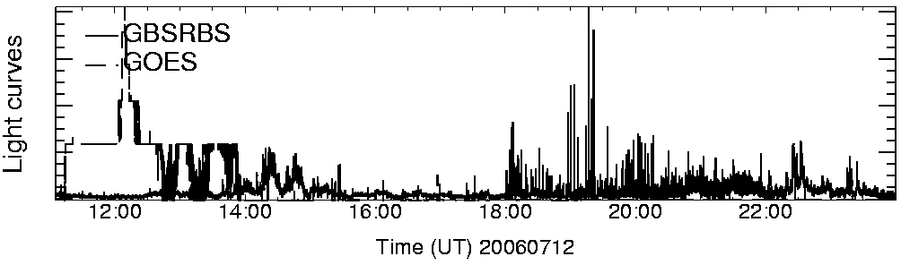 Light curve