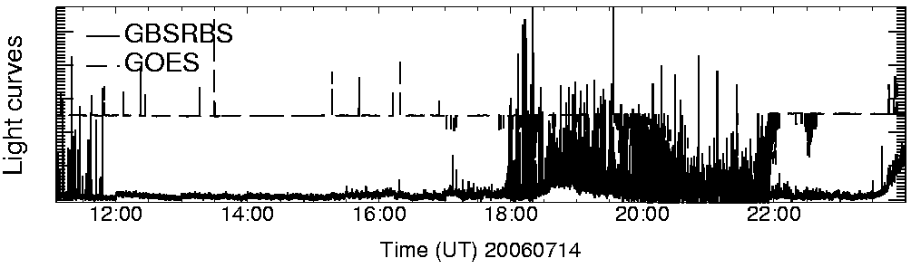Light curve