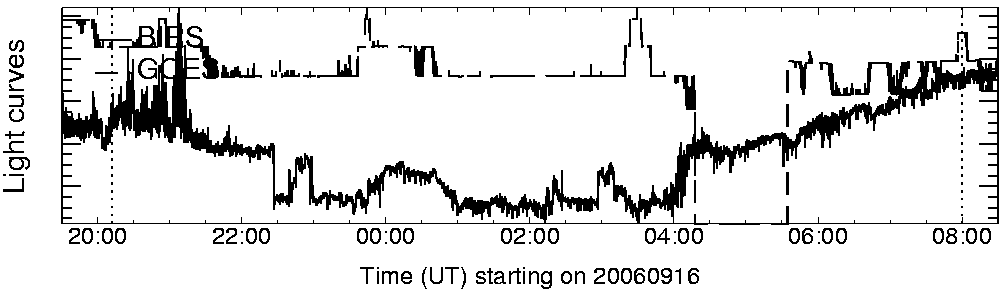 Light curve