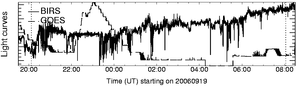 Light curve