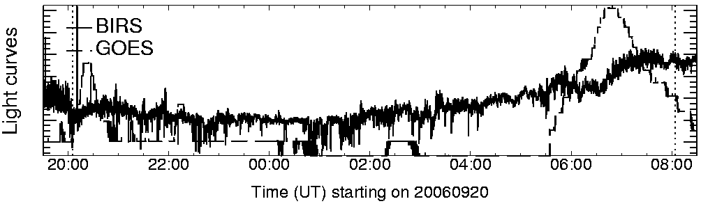 Light curve