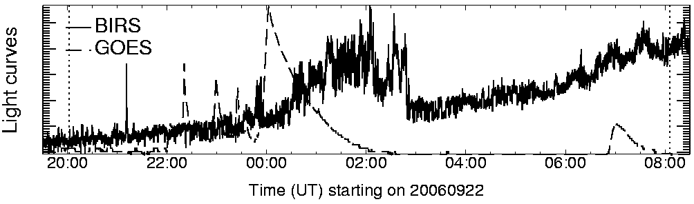Light curve