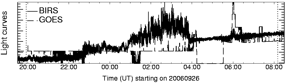 Light curve