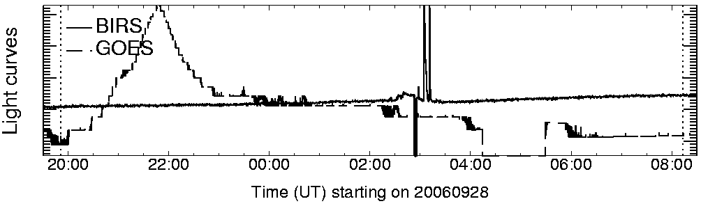 Light curve
