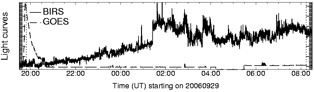 Light curve