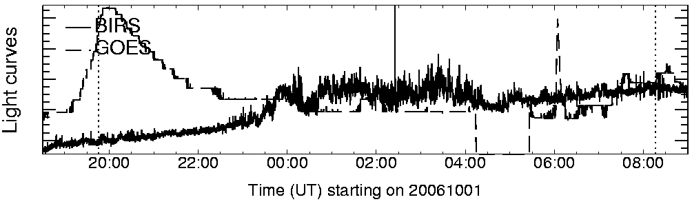 Light curve