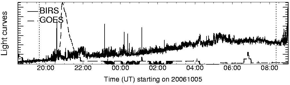 Light curve