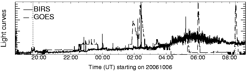 Light curve