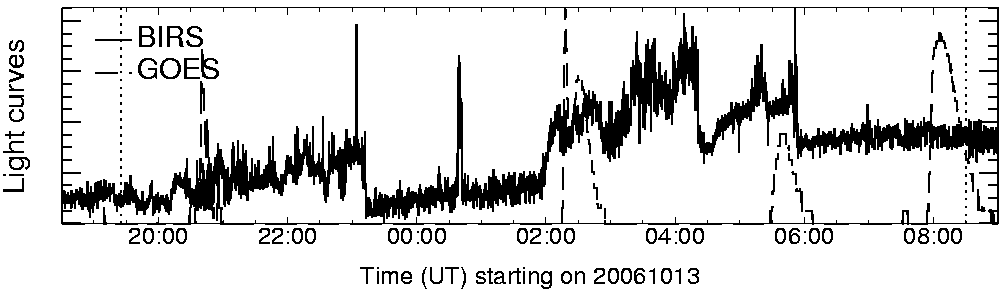 Light curve