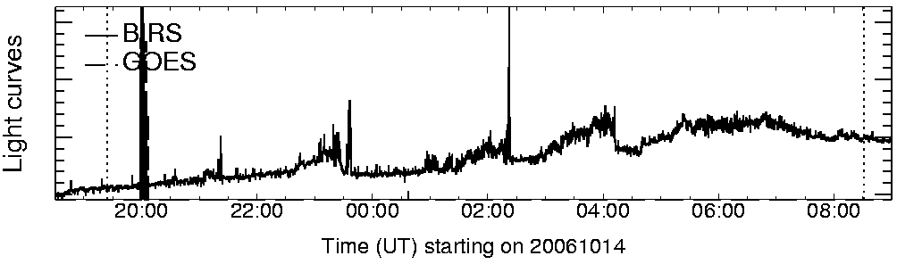 Light curve