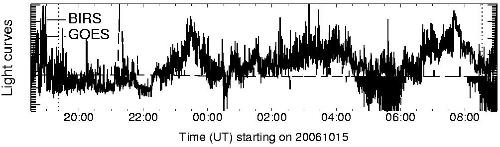 Light curve