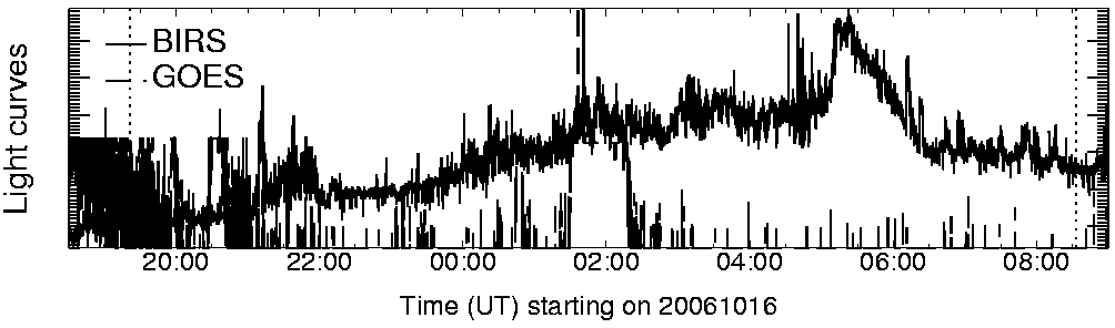 Light curve