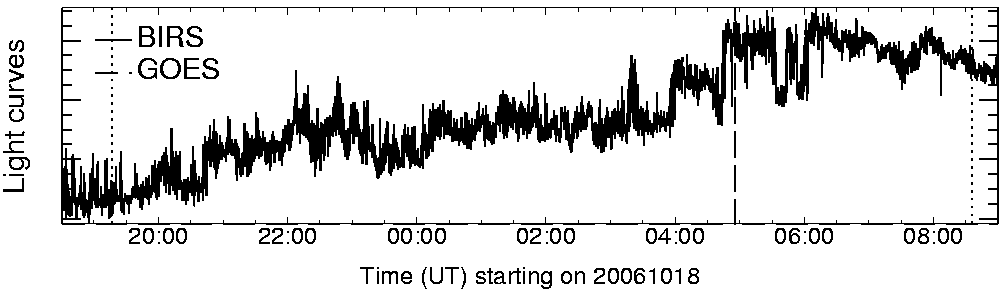 Light curve