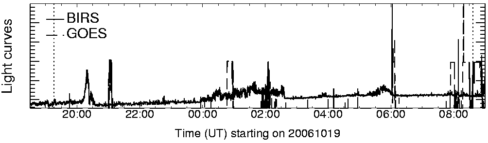 Light curve