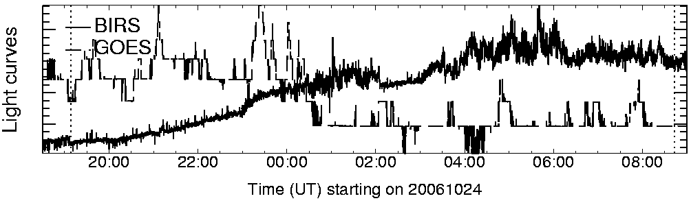 Light curve