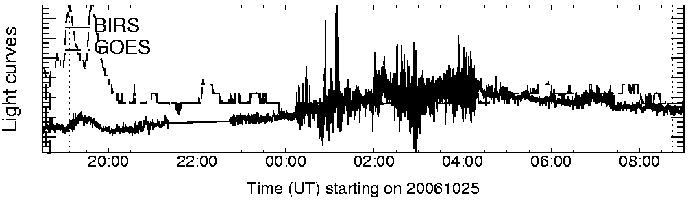 Light curve