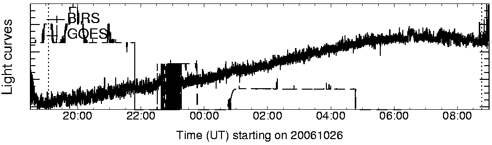 Light curve