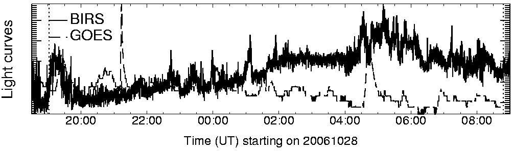 Light curve