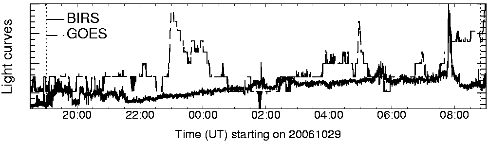 Light curve
