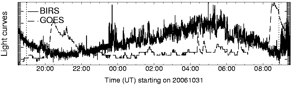 Light curve