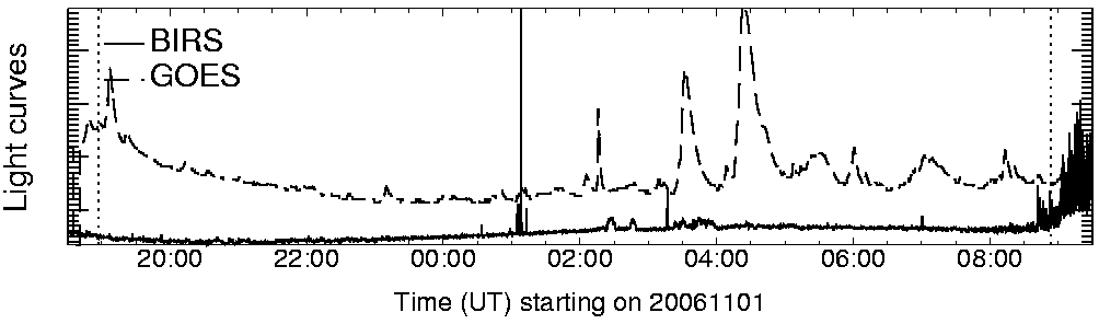 Light curve