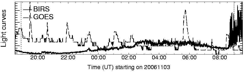 Light curve
