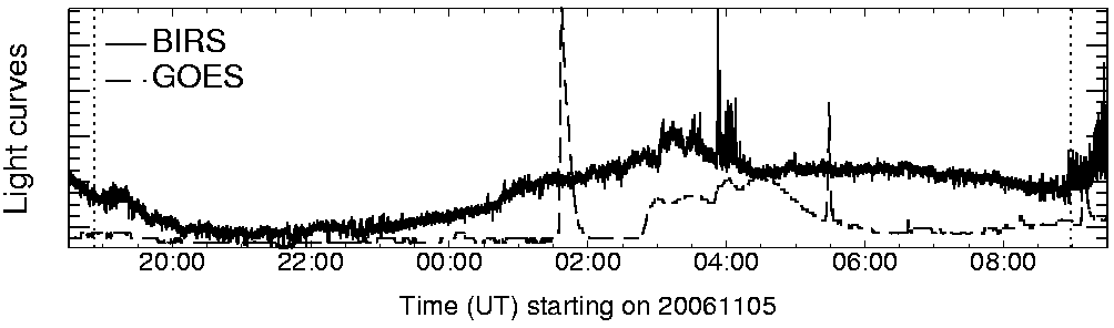Light curve