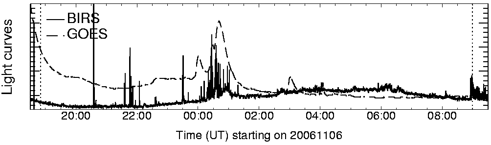 Light curve