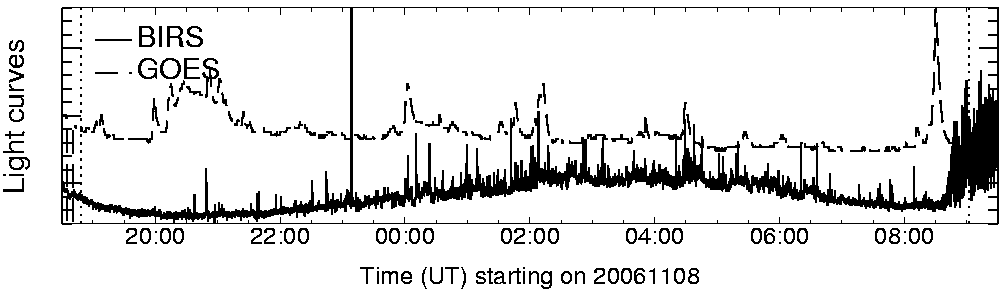Light curve