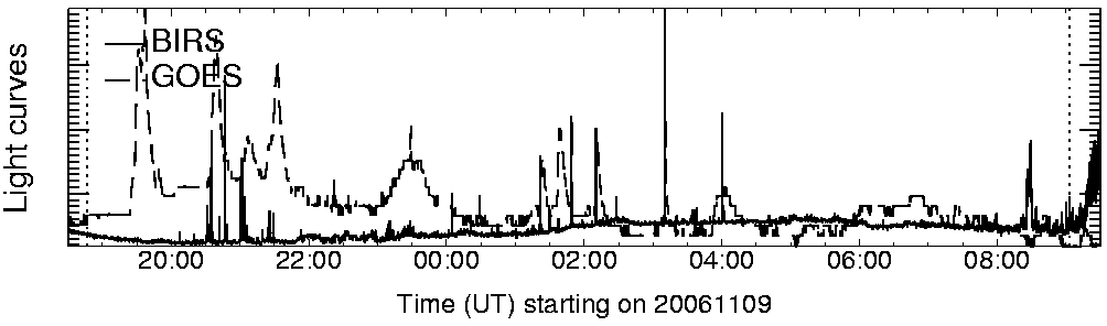 Light curve