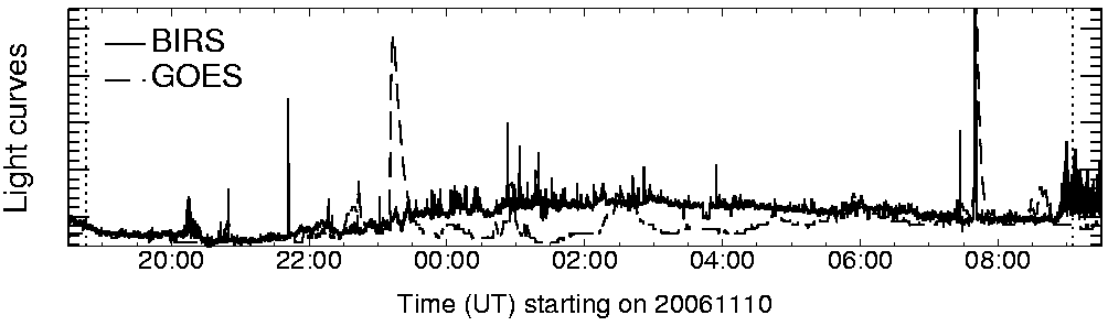 Light curve
