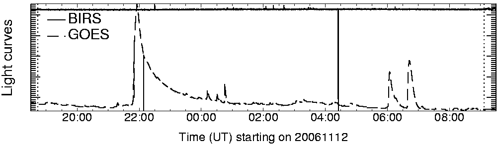Light curve