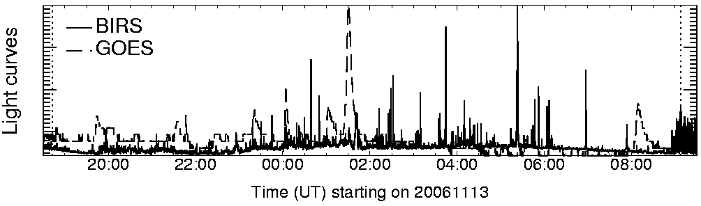 Light curve