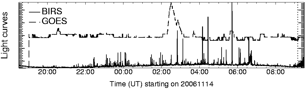 Light curve