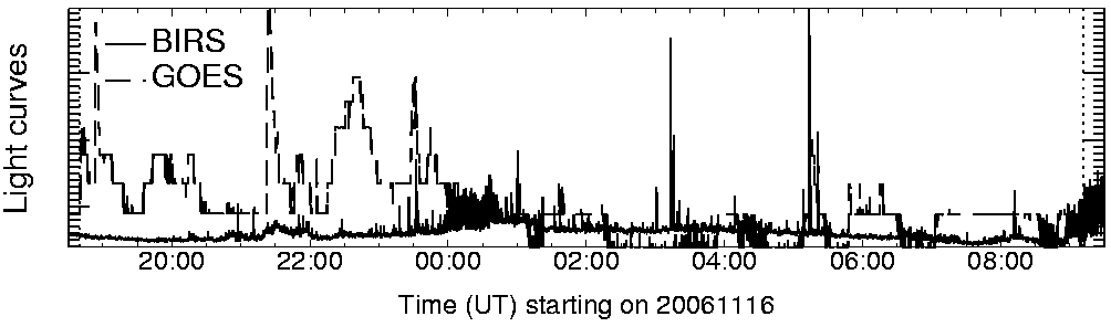 Light curve