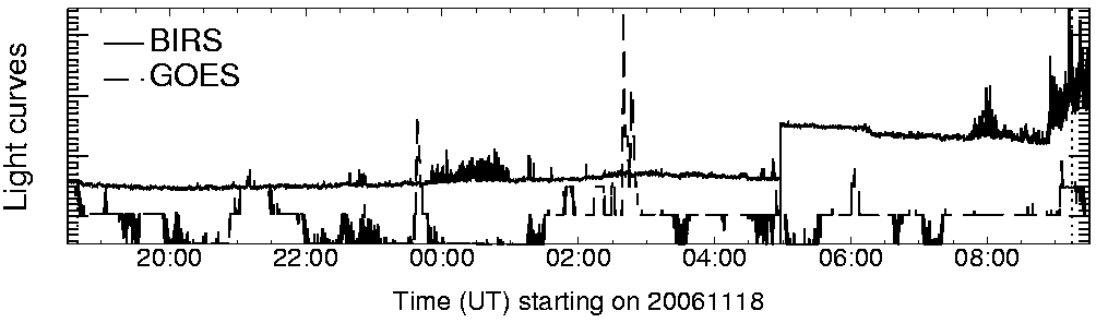 Light curve