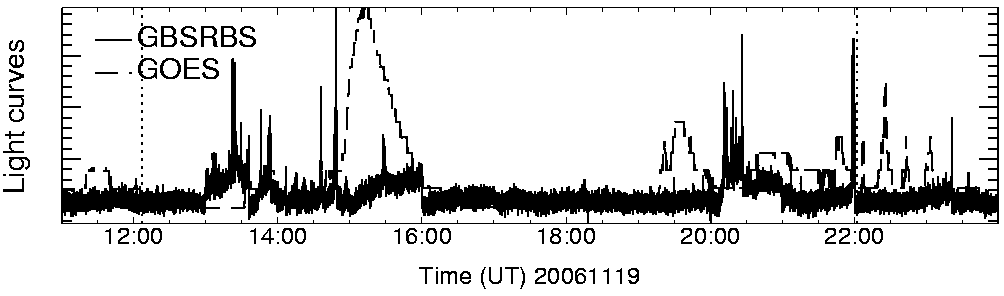 Light curve