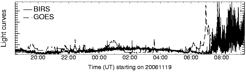 Light curve