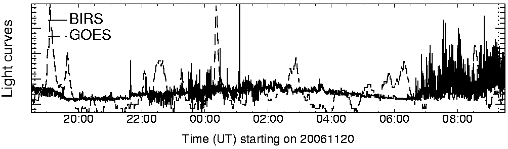 Light curve