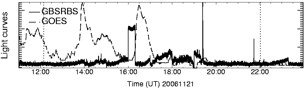 Light curve