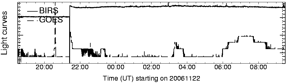 Light curve