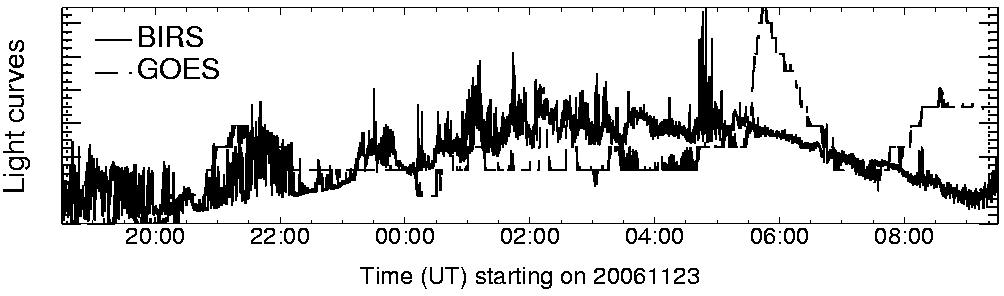 Light curve