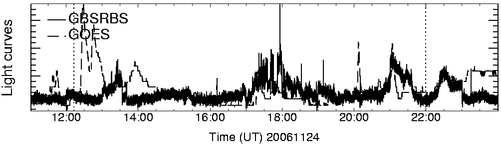 Light curve